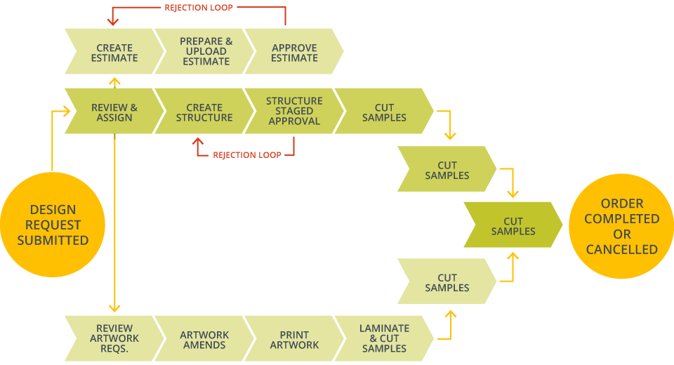 WebCenter: standardized workflows