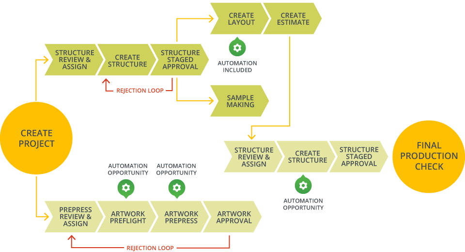 WebCenter: standardized workflows