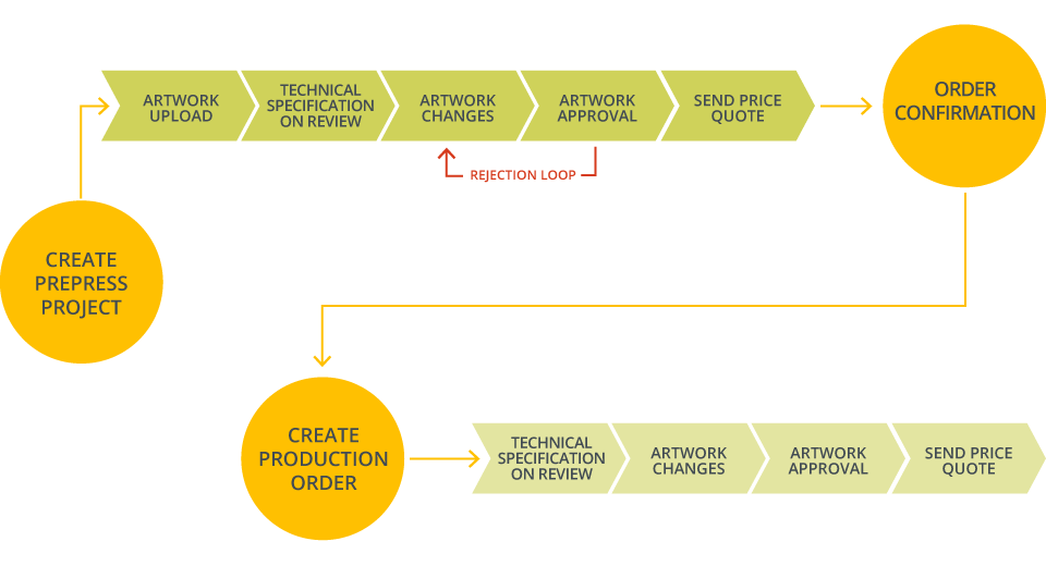 WebCenter: standardized workflows